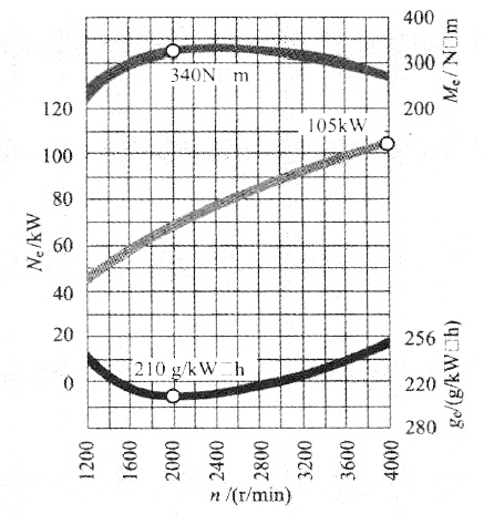 柴油機的特性曲線