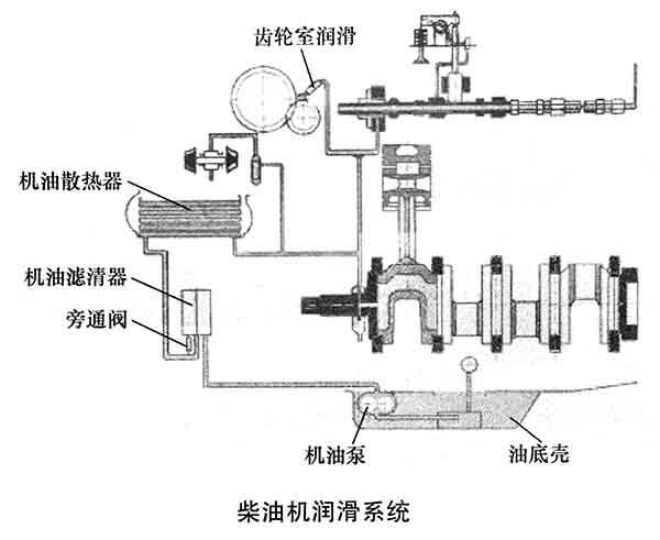 柴油發(fā)電機(jī)組潤(rùn)滑系統(tǒng)