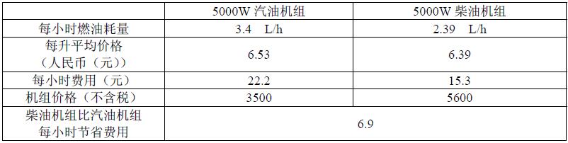 柴油發(fā)電機(jī)組與汽油發(fā)電機(jī)組對比